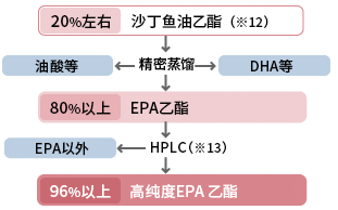 20%左右　沙丁鱼油乙酯 （※12）油酸等　精密蒸馏　DHA等 80%以上　EPA乙酯 EPA以外　HPLC（※13） 96%以上　高纯度EPA　乙酯