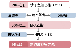 20%左右 沙丁鱼油乙酯 (※12) 20%左右 沙丁鱼油乙酯 (※12)油酸等 精密蒸馏 DHA等 80%以上 EPA乙酯 EPA以外 HPLC(※13) 96%以上 高纯度EPA 乙酯