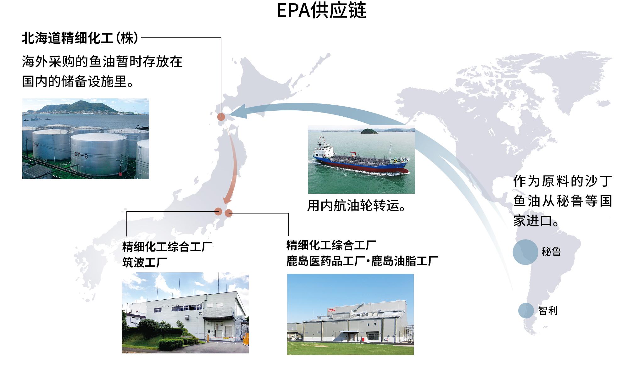 EPA supply chain EPA供应链 北海道精细化工(株)海外采购的鱼油暂时存放在国内的储备设施里。用内航油轮转运。作为原料的沙丁鱼油从秘鲁等国家进口。精细化工综合工厂 鹿岛医药品工厂・鹿岛油脂工厂 精细化工综合工厂 筑波工厂