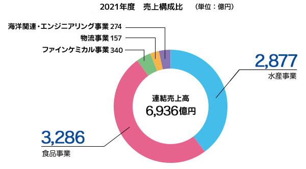 2021年度 売上構成比