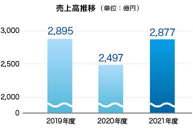 水産事業 売上高推移