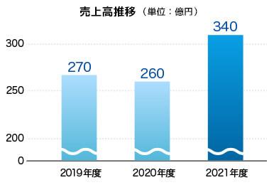 ファインケミカル事業 売上高推移