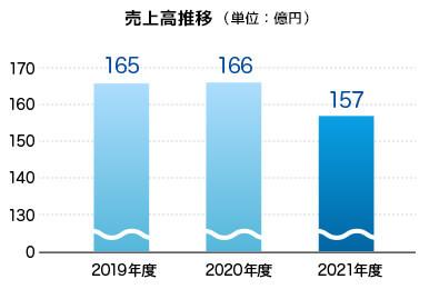 物流事業 売上高推移