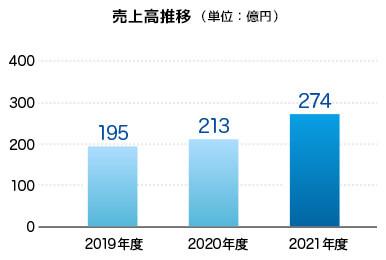 海洋関連・エンジニアリング事業 売上高推移