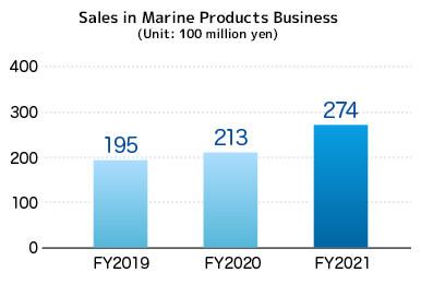 Sales in Marine-related and Engineering Businesses