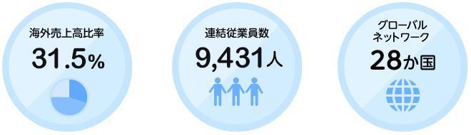 海外売上高比率29.7% 連結従業員数8,722人 グローバルネットワーク26か国