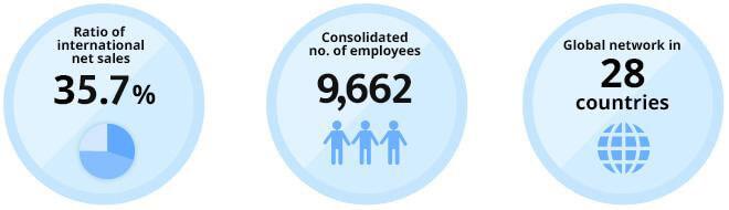 Ratio of international net sales 29.7% Consolidated no. of employees 8,722 Global network in 28 countries