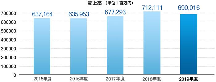 直近5年間の連結業績推移 売上高