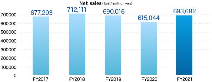 Consolidated business performance over the last five years Net sales (Unit: million yen)