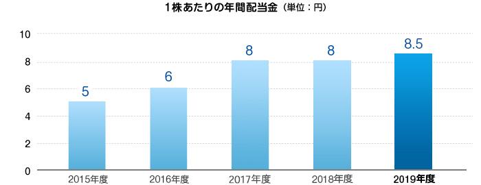直近5年間の配当推移 1株あたりの年間配当金