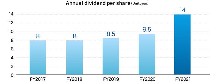 Annual dividend per share (Unit: yen)