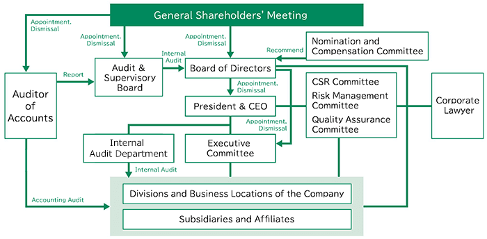 Corporate Governance Structure