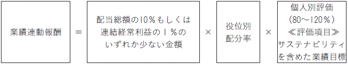 【図版】業績連動報酬