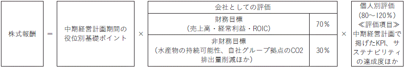 【図版】株式報酬
