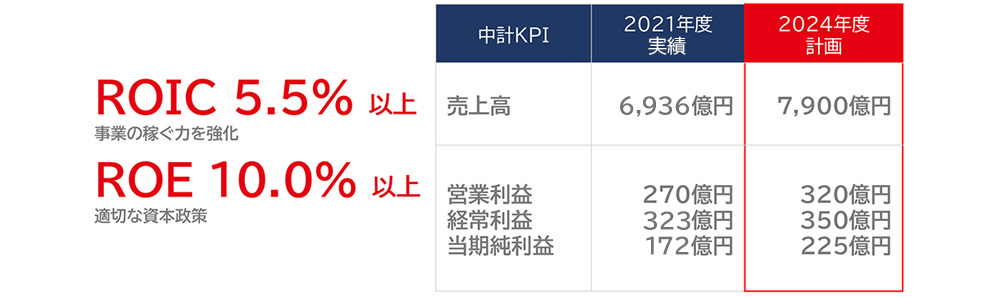 ROIC 5.5%以上、ROE 10.0%以上。中計KPIは2024年度計画:売上高7900億円、営業利益320億円、経常利益350億円、当期純利益225億円(2021年度実績:売上高6936億円、営業利益270億円、経常利益323億円、当期純利益172億円)