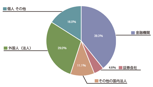 【図版】所有者別状況ブラフ