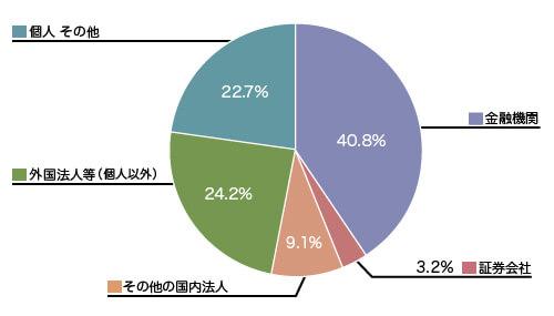 【図版】所有者別状況ブラフ