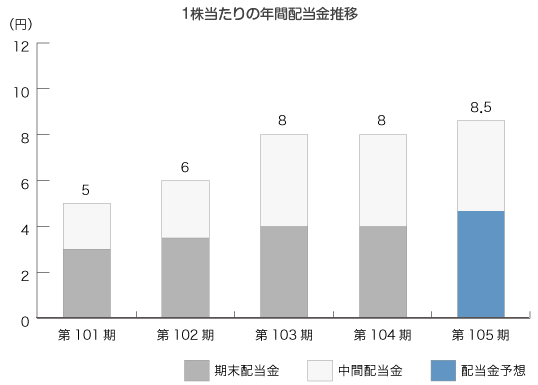 【図版】1株当たりの年間配当金推移
