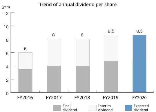 Trend of annual dividend per share
