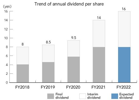 Trend of annual dividend per share