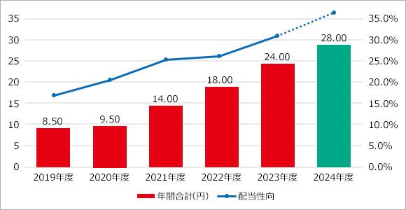 【図版】年間合計（円）と配当性向のグラフ