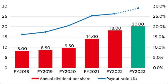 [Figure] Graph of Annual dividend per share and Payout ratio
