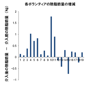 各ボランティアの除脂肪量の増減