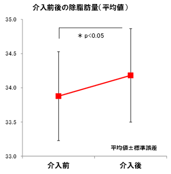 介入前後の除脂肪量(平均値)