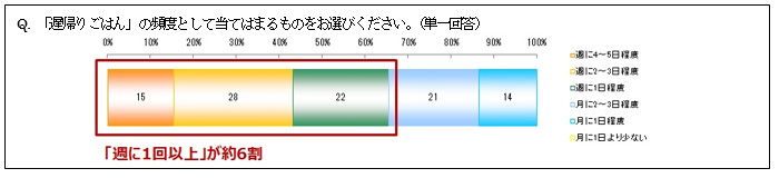 【グラフ】働き女子の「遅帰りごはん」は、週2〜3日が最多で約3割、週1回以上では約6割