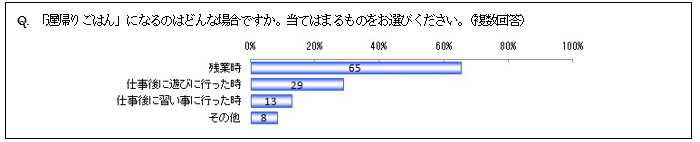 【グラフ】「遅帰りごはん」になるのは、残業時が6割以上