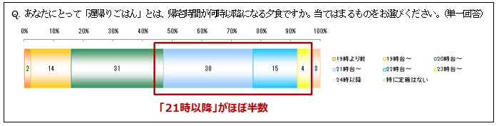 【グラフ】「遅帰りごはん」の時間帯は、21時以降がほぼ半数