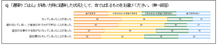 【グラフ】「遅帰りごはんが続いたときは、「太ってしまった」「疲れ切って、後片付けもできない」「翌日の仕事のやる気がなくなる」