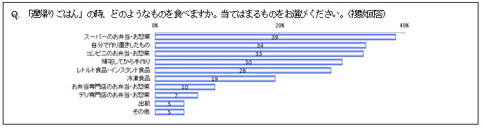 【グラフ】「遅帰りごはん」として利用するものは、スーパーやコンビニのお弁当・惣菜、一方で、帰宅してから手作り派や作り置き派も