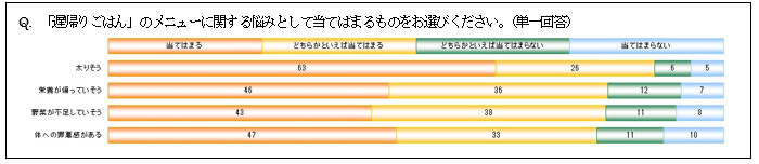 【グラフ】「遅帰りごはん」のメニューの悩みは、「太りそう」(8割以上)、「栄養が偏っていそう」「野菜が不足していそう」「体への罪悪感」(それぞれ約8割)