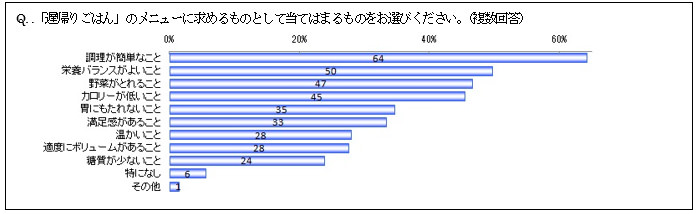 【グラフ】「遅帰りごはん」に求めることは、「調理が簡単」(6割以上)、「栄養バランス」「野菜がとれる」「低カロリー」(いずれも約半数)