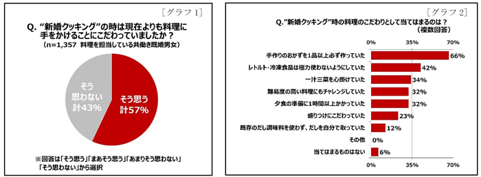 Q新婚クッキングの時は現在よりも料理に手をかけることにこだわっていましたか? Q新婚クッキング時の料理のこだわりとして当てはまるのは?