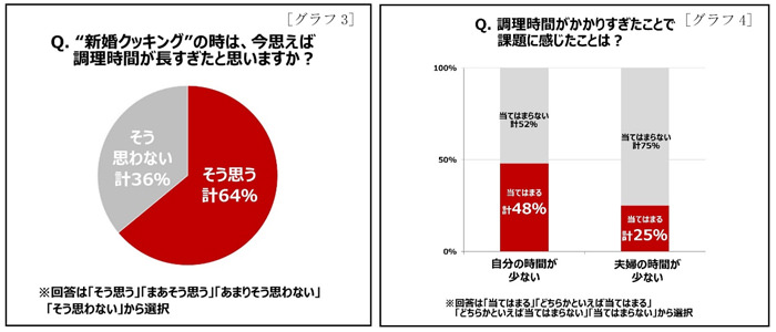 Q新婚クッキングの時は、今思えば調理時間が長すぎたと思いますか？　Q調理時間がかかりすぎたことで課題に感じたことは？