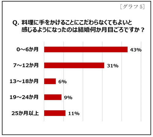 Q料理に手をかけることにこだわらなくてもよいと感じるようになったのは結婚何か月目ごろですか？