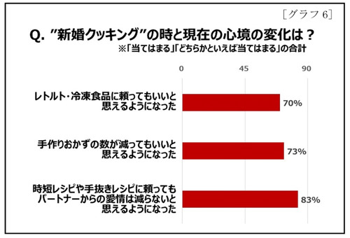 "Q新婚クッキング"の時と現在の心境の変化は?