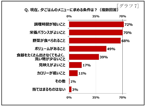 Q現在、夕ごはんのメニューに求める条件は?