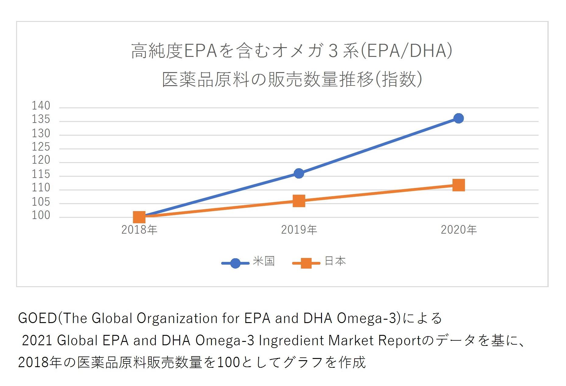 医薬品原料の販売数量推移