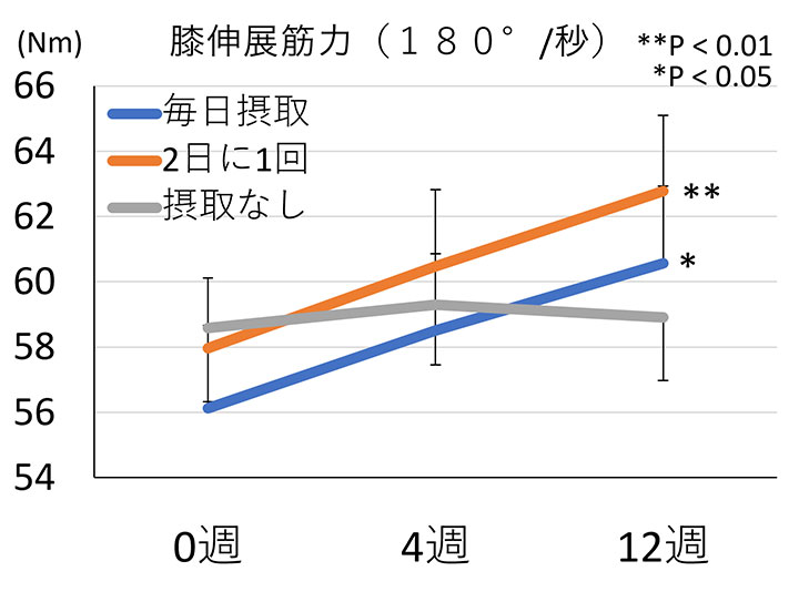 膝進展筋力の推移のグラフ