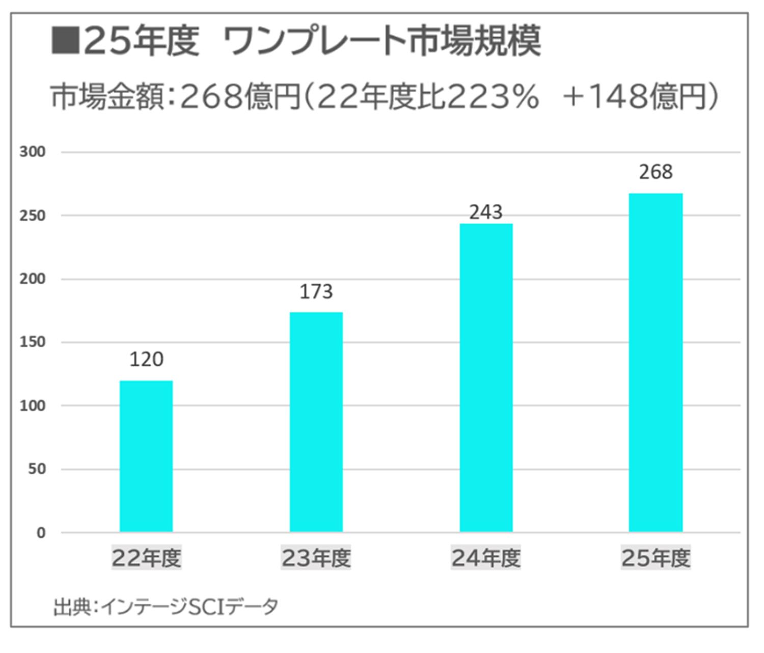 2025年度 ワンプレート市場規模のグラフ。市場金額：268億円（22年度比223%、＋148億円）。22年度：120億円、23年度：173億円、24年度243億円、25年度268億円。出典：インテージSCIデータ