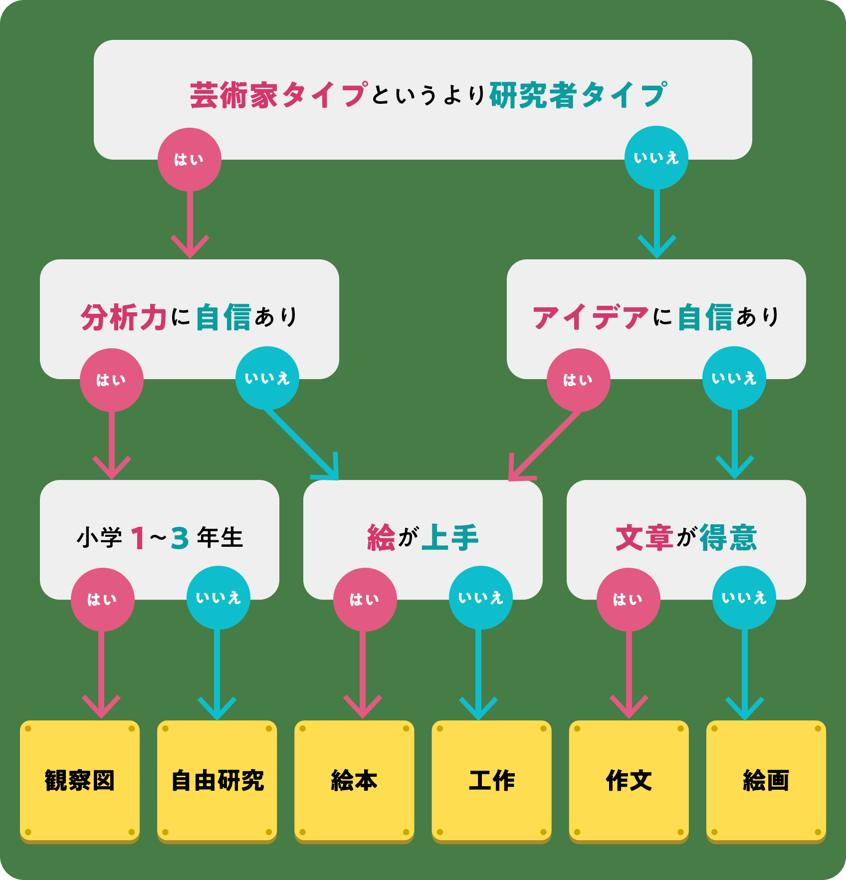 Q1「芸術家タイプというより研究者タイプ」はいはQ2へ　いいえはQ3へ　Q2「分析力に自信あり」はいはQ4へ　いいえはQ5へ　Q3「アイデアに自信あり」はいはQ5へ　いいえはQ6へ　Q4「小学1〜3年生」はいのあなたは「観察図」　いいえのあなたは「自由研究」　Q5「絵が上手」はいのあなたは「絵本」　いいえのあなたは「工作」　Q6「文章が得意」はいのあなたは「作文」　いいえのあなたは「絵画」