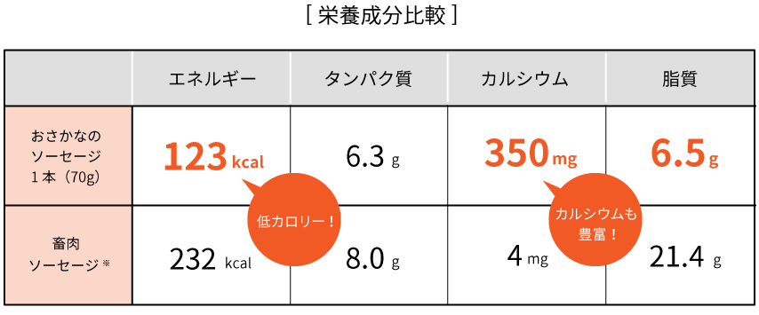 栄養成分比較表：エネルギー：おさかなソーセージ1本（70g）123kcal「低カロリー」、畜肉ソーセージ※232kcal、タンパク質：おさかなソーセージ1本（70g）6.3g、畜肉ソーセージ※8.0g、カルシウム：おさかなソーセージ1本（70g）350mg「カルシウムも豊富！」、畜肉ソーセージ※4mg、脂質：おさかなソーセージ1本（70g）6.5g、畜肉ソーセージ※21.4g