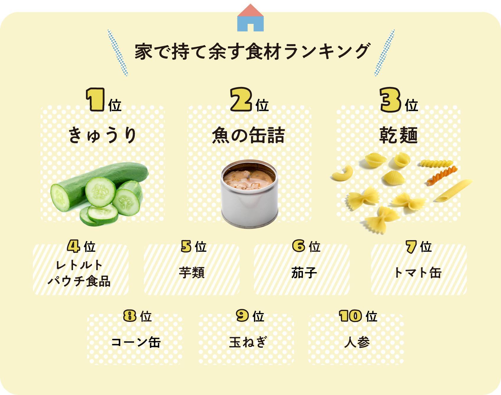 家で持て余す食材ランキング