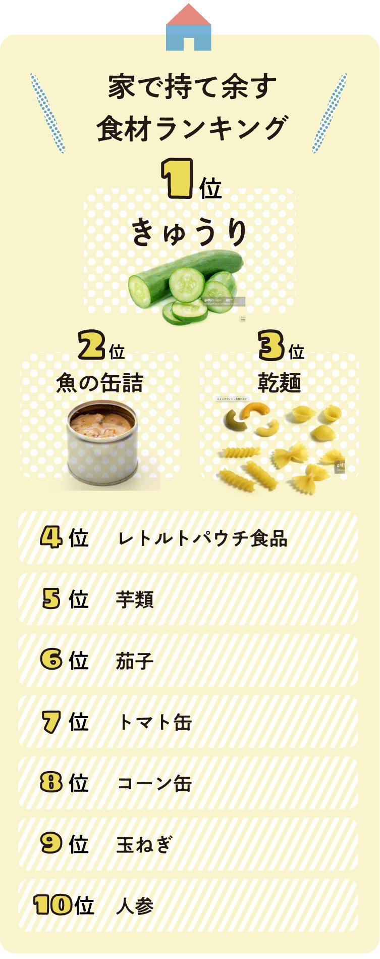 持て余している食材、ありませんか？」おいしく、楽しく、フードロス