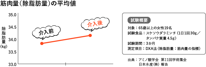 筋肉（除脂肪量）の平均値の図解