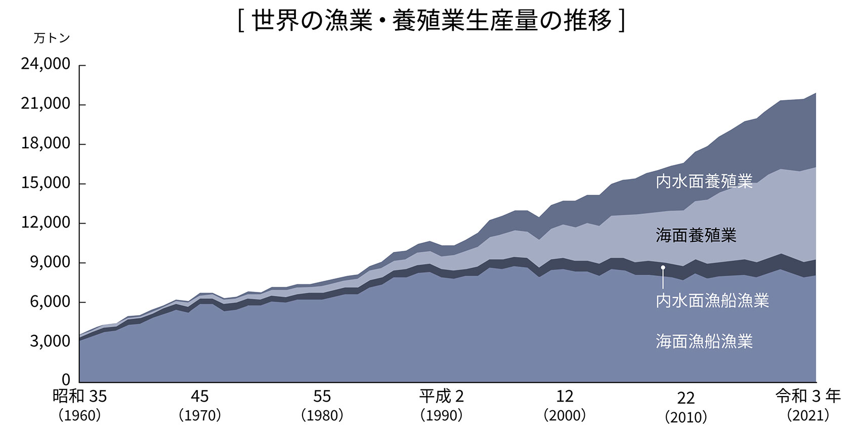 世界の漁業・養殖業生産量の推移図