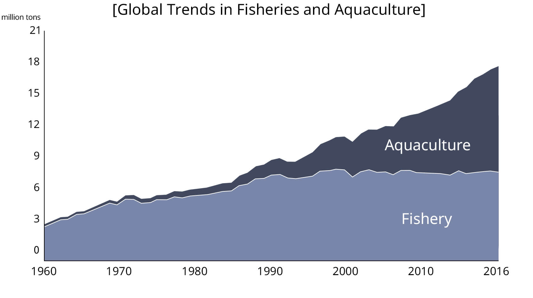 Global Trends in Fisheries and Aquafarming